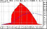 Solar PV/Inverter Performance West Array Actual & Running Average Power Output