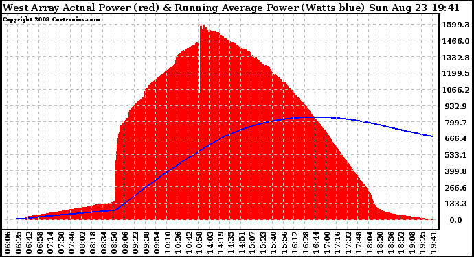 Solar PV/Inverter Performance West Array Actual & Running Average Power Output