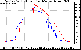 Solar PV/Inverter Performance Photovoltaic Panel Power Output