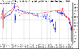 Solar PV/Inverter Performance Photovoltaic Panel Voltage Output