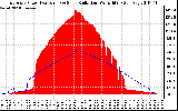 Solar PV/Inverter Performance East Array Power Output & Solar Radiation