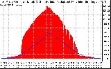 Solar PV/Inverter Performance East Array Power Output & Effective Solar Radiation