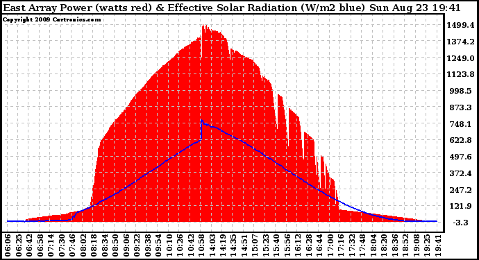 Solar PV/Inverter Performance East Array Power Output & Effective Solar Radiation