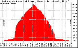 Solar PV/Inverter Performance East Array Actual & Average Power Output