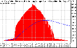 Solar PV/Inverter Performance East Array Actual & Running Average Power Output