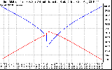 Solar PV/Inverter Performance Sun Altitude Angle & Azimuth Angle