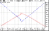 Solar PV/Inverter Performance Sun Altitude Angle & Sun Incidence Angle on PV Panels