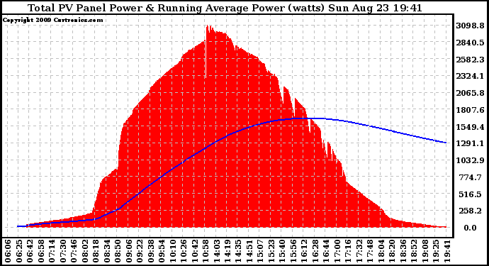 Solar PV/Inverter Performance Total PV Panel & Running Average Power Output