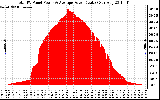 Solar PV/Inverter Performance Total PV Panel Power Output