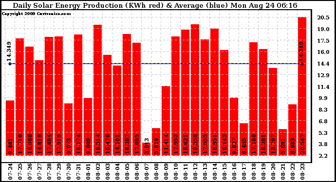 Solar PV/Inverter Performance Daily Solar Energy Production