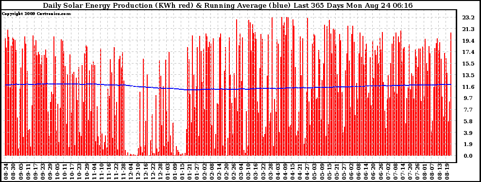 Solar PV/Inverter Performance Daily Solar Energy Production Running Average Last 365 Days
