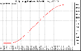 Solar PV/Inverter Performance Daily Energy Production