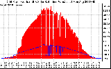 Solar PV/Inverter Performance Grid Power & Solar Radiation