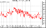 Solar PV/Inverter Performance Grid Voltage