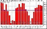 Solar PV/Inverter Performance Monthly Solar Energy Production