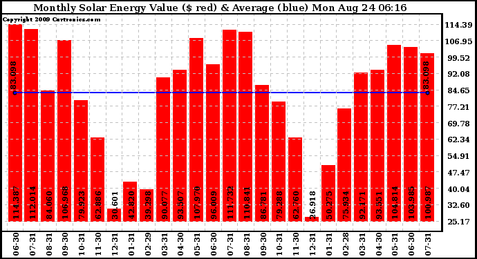 Solar PV/Inverter Performance Monthly Solar Energy Production Value