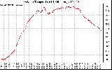 Solar PV/Inverter Performance Outdoor Temperature