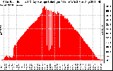 Solar PV/Inverter Performance Solar Radiation & Day Average per Minute