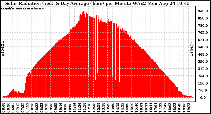 Solar PV/Inverter Performance Solar Radiation & Day Average per Minute