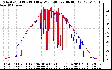 Solar PV/Inverter Performance Photovoltaic Panel Current Output