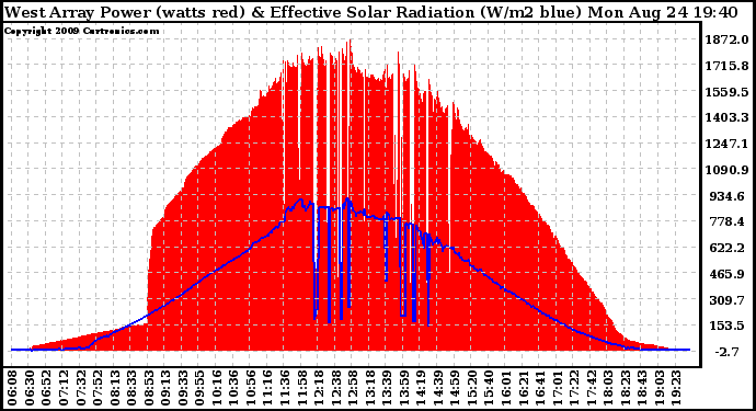 Solar PV/Inverter Performance West Array Power Output & Effective Solar Radiation