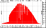 Solar PV/Inverter Performance West Array Actual & Average Power Output