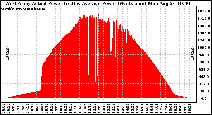 Solar PV/Inverter Performance West Array Actual & Average Power Output