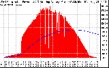 Solar PV/Inverter Performance West Array Actual & Running Average Power Output