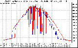 Solar PV/Inverter Performance Photovoltaic Panel Power Output