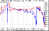 Solar PV/Inverter Performance Photovoltaic Panel Voltage Output