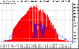 Solar PV/Inverter Performance East Array Power Output & Solar Radiation