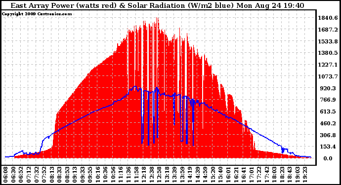 Solar PV/Inverter Performance East Array Power Output & Solar Radiation