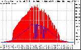 Solar PV/Inverter Performance East Array Power Output & Effective Solar Radiation