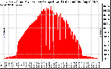 Solar PV/Inverter Performance East Array Actual & Average Power Output