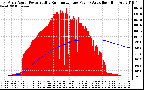 Solar PV/Inverter Performance East Array Actual & Running Average Power Output