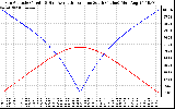 Solar PV/Inverter Performance Sun Altitude Angle & Azimuth Angle