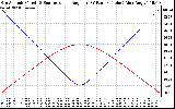 Solar PV/Inverter Performance Sun Altitude Angle & Sun Incidence Angle on PV Panels