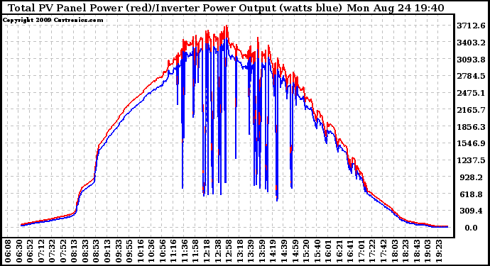 Solar PV/Inverter Performance PV Panel Power Output & Inverter Power Output