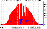 Solar PV/Inverter Performance Total PV Panel Power Output & Solar Radiation