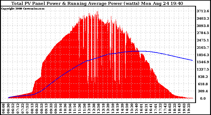 Solar PV/Inverter Performance Total PV Panel & Running Average Power Output