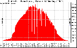 Solar PV/Inverter Performance Total PV Panel Power Output