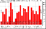 Solar PV/Inverter Performance Weekly Solar Energy Production