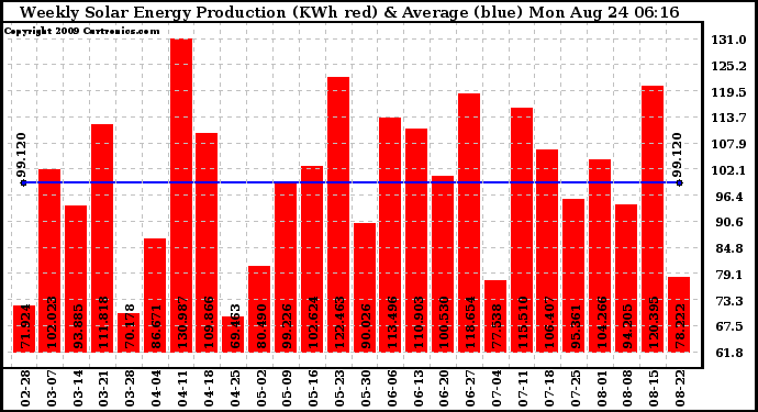 Solar PV/Inverter Performance Weekly Solar Energy Production