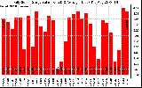 Solar PV/Inverter Performance Daily Solar Energy Production Value