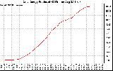 Solar PV/Inverter Performance Daily Energy Production