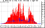 Solar PV/Inverter Performance Grid Power & Solar Radiation