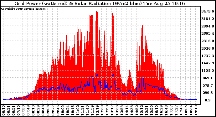 Solar PV/Inverter Performance Grid Power & Solar Radiation