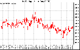 Solar PV/Inverter Performance Grid Voltage