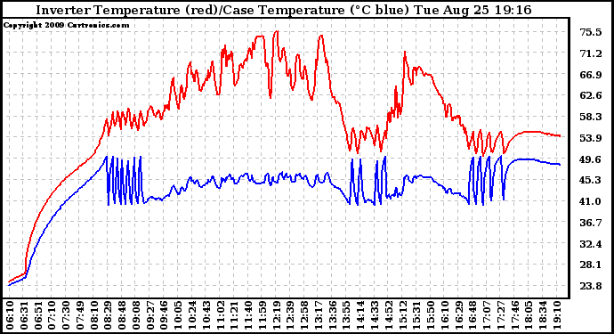 Solar PV/Inverter Performance Inverter Operating Temperature