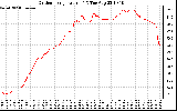 Solar PV/Inverter Performance Outdoor Temperature